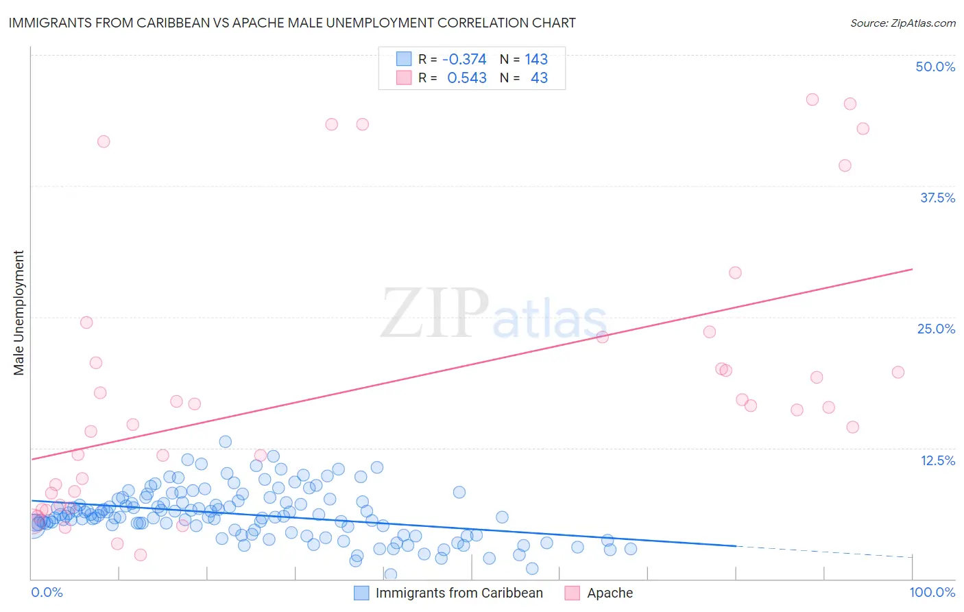 Immigrants from Caribbean vs Apache Male Unemployment