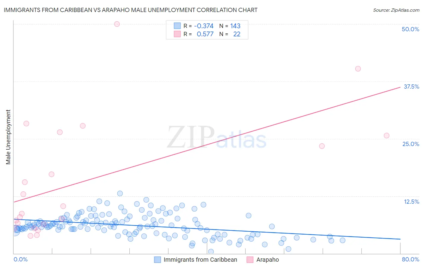 Immigrants from Caribbean vs Arapaho Male Unemployment