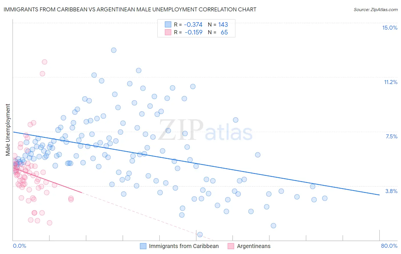 Immigrants from Caribbean vs Argentinean Male Unemployment