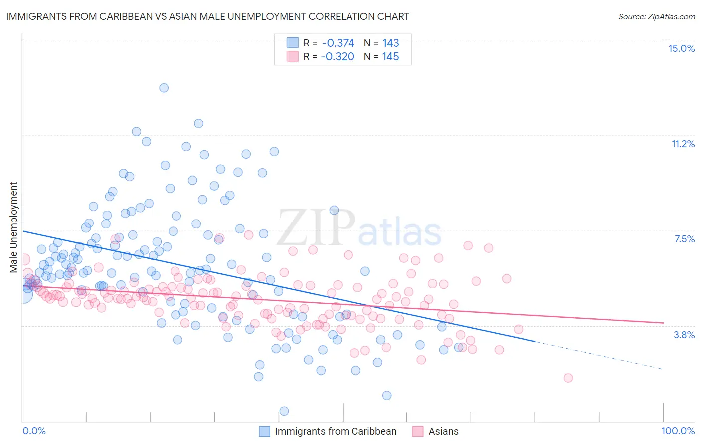 Immigrants from Caribbean vs Asian Male Unemployment