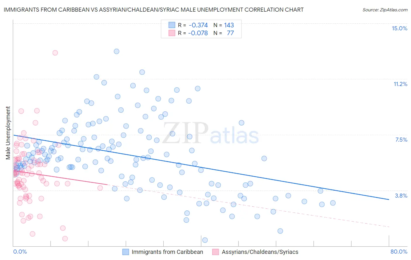 Immigrants from Caribbean vs Assyrian/Chaldean/Syriac Male Unemployment