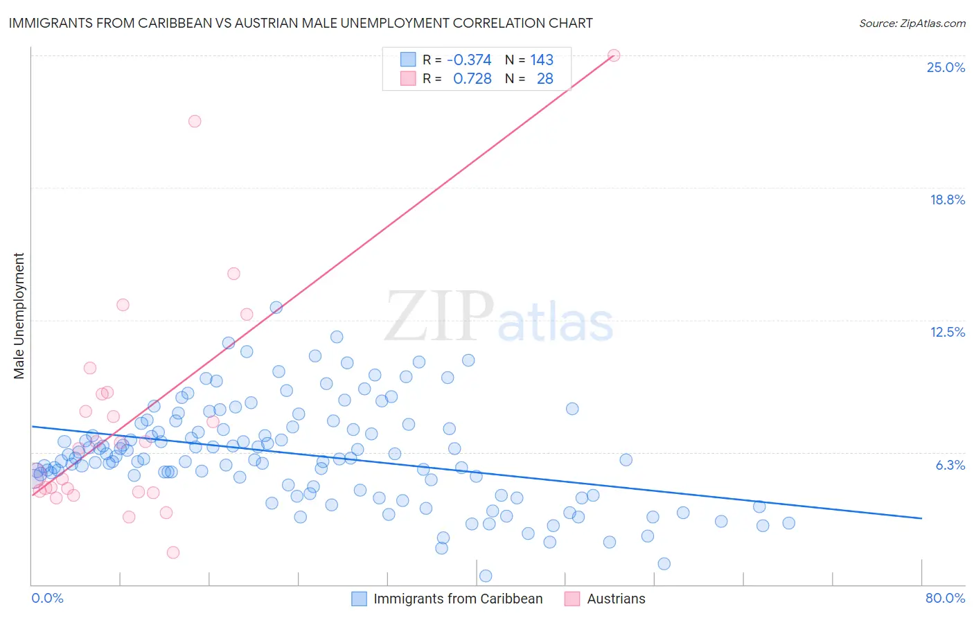 Immigrants from Caribbean vs Austrian Male Unemployment