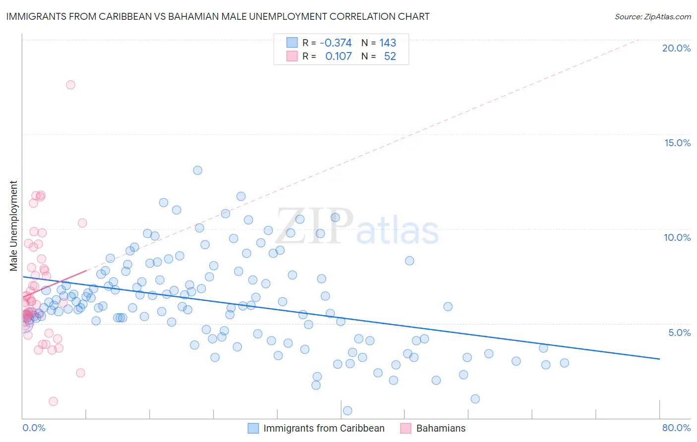 Immigrants from Caribbean vs Bahamian Male Unemployment
