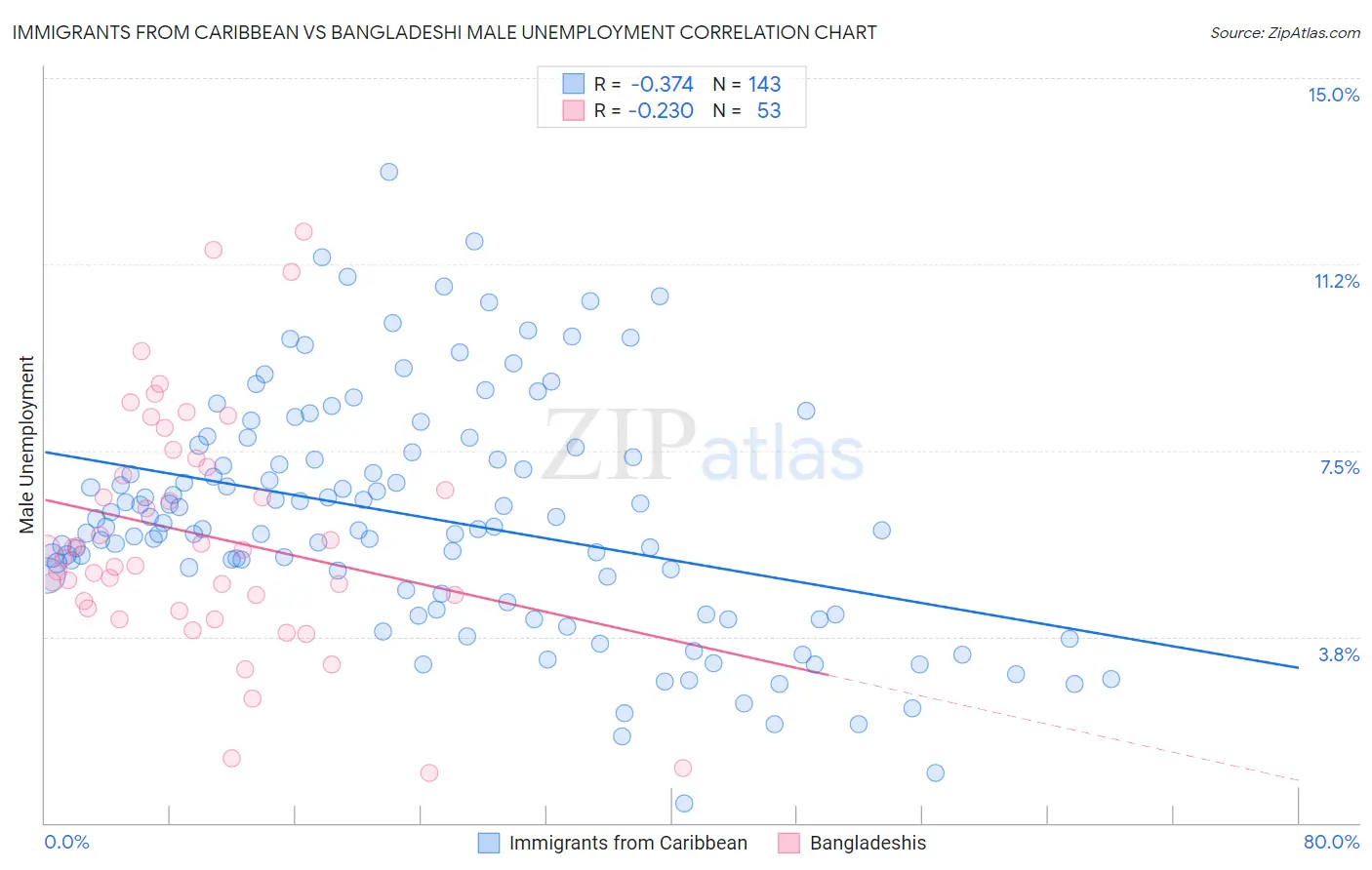 Immigrants from Caribbean vs Bangladeshi Male Unemployment