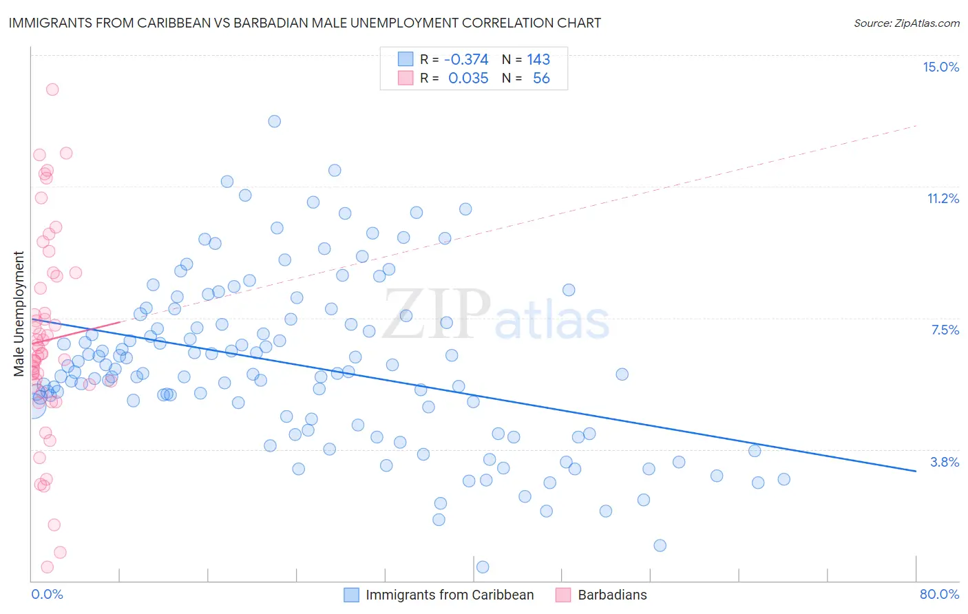 Immigrants from Caribbean vs Barbadian Male Unemployment