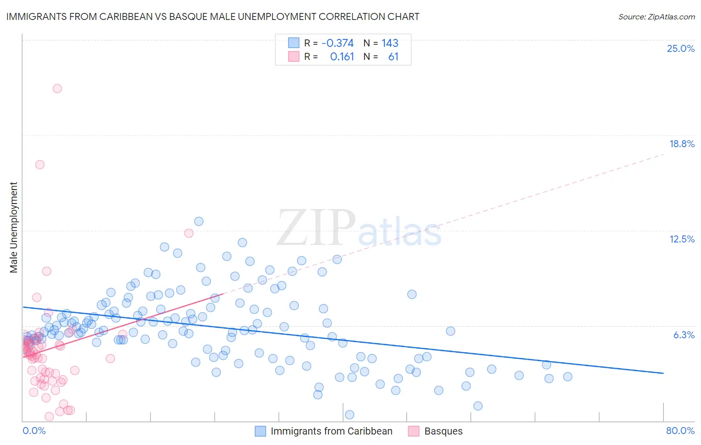 Immigrants from Caribbean vs Basque Male Unemployment