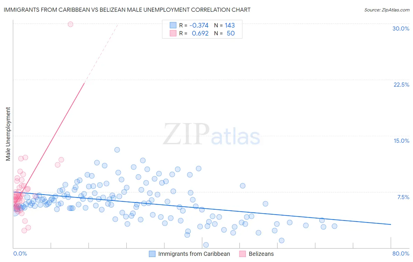 Immigrants from Caribbean vs Belizean Male Unemployment