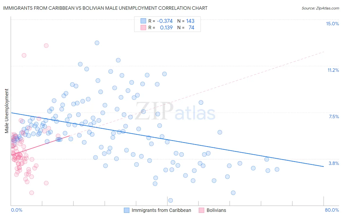 Immigrants from Caribbean vs Bolivian Male Unemployment