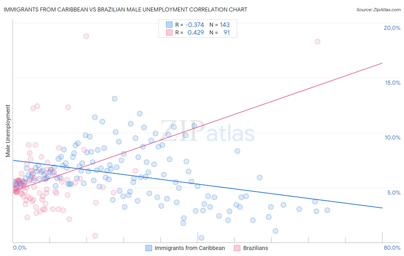 Immigrants from Caribbean vs Brazilian Male Unemployment