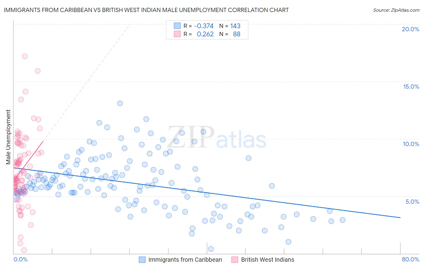 Immigrants from Caribbean vs British West Indian Male Unemployment