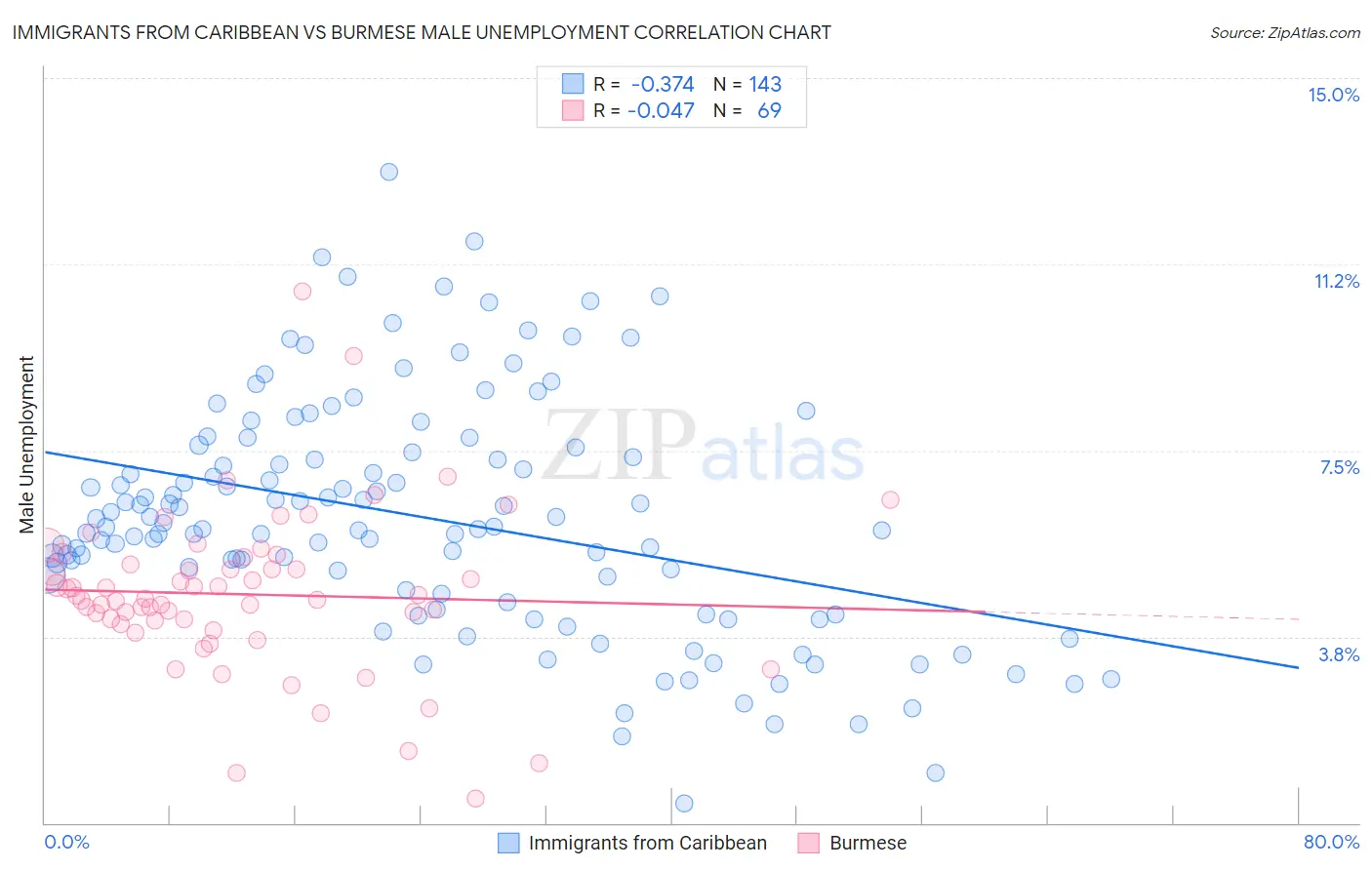 Immigrants from Caribbean vs Burmese Male Unemployment