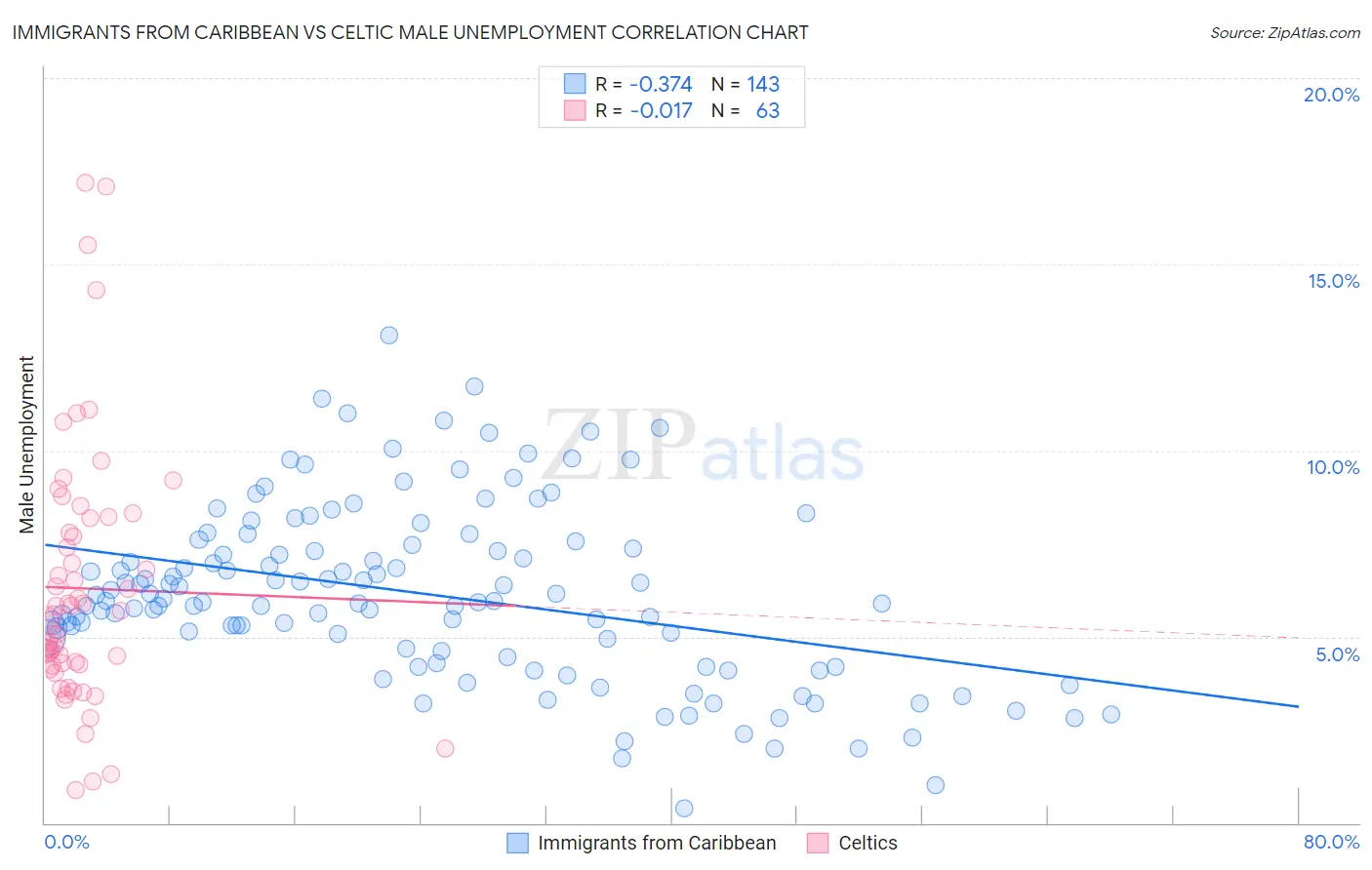 Immigrants from Caribbean vs Celtic Male Unemployment