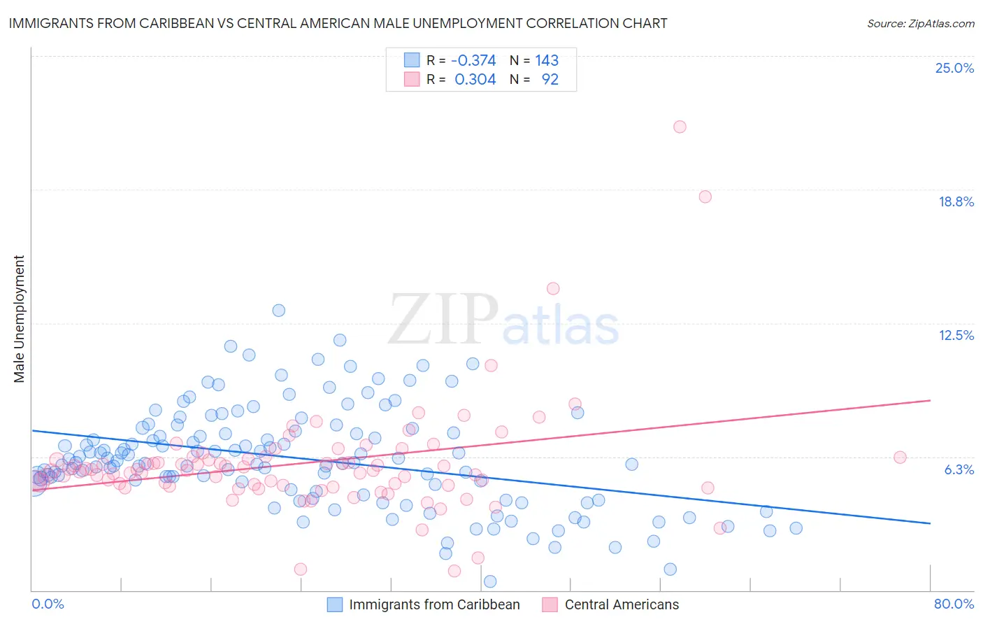 Immigrants from Caribbean vs Central American Male Unemployment