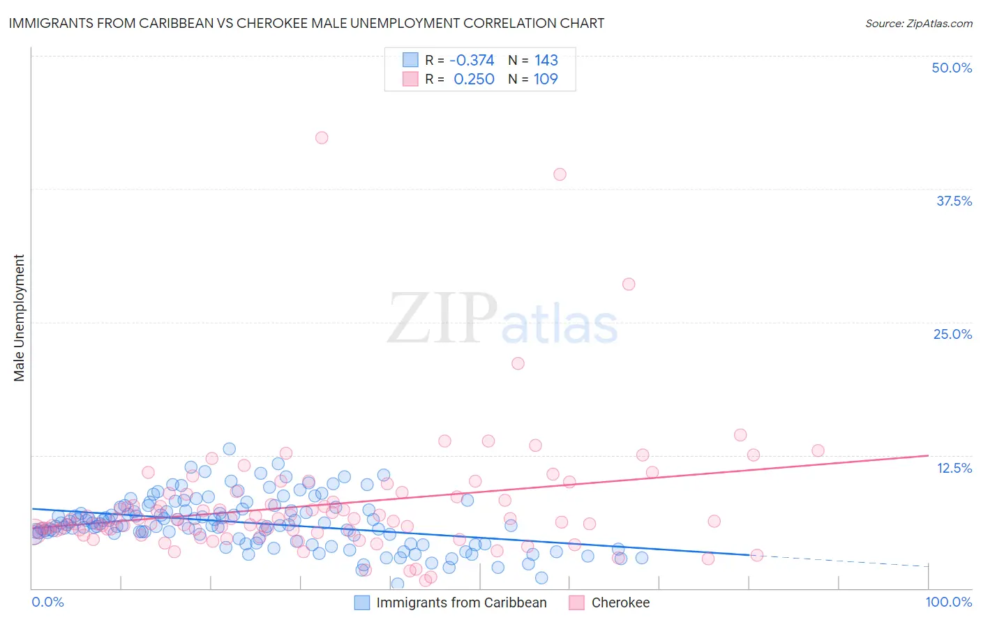 Immigrants from Caribbean vs Cherokee Male Unemployment