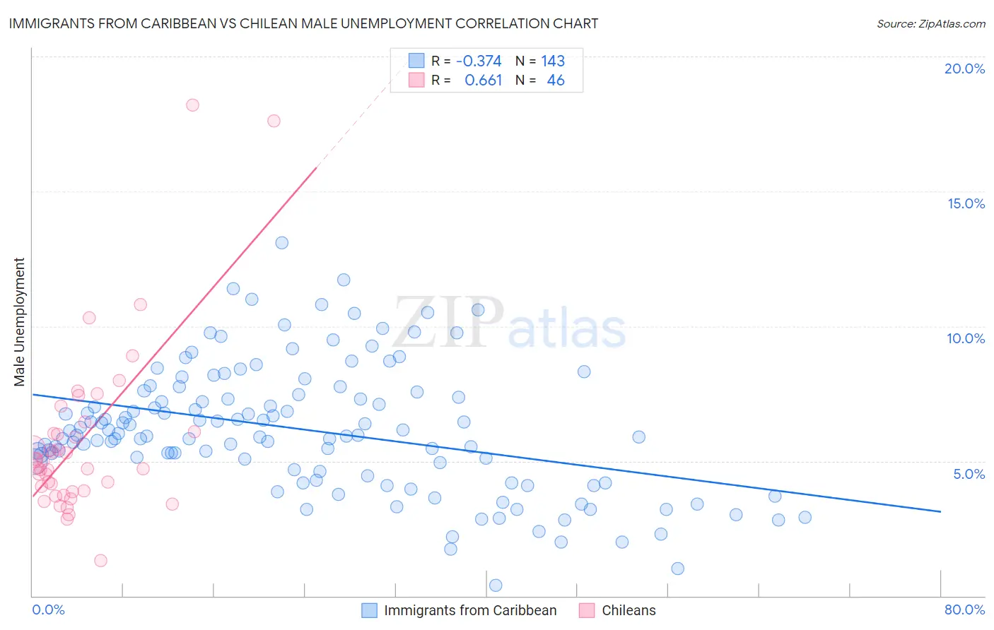 Immigrants from Caribbean vs Chilean Male Unemployment