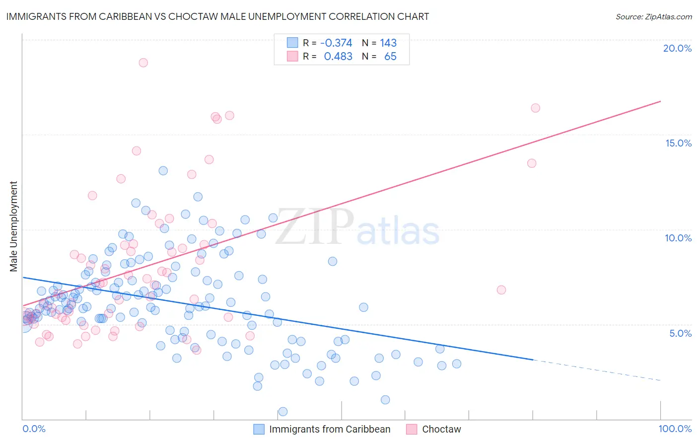 Immigrants from Caribbean vs Choctaw Male Unemployment