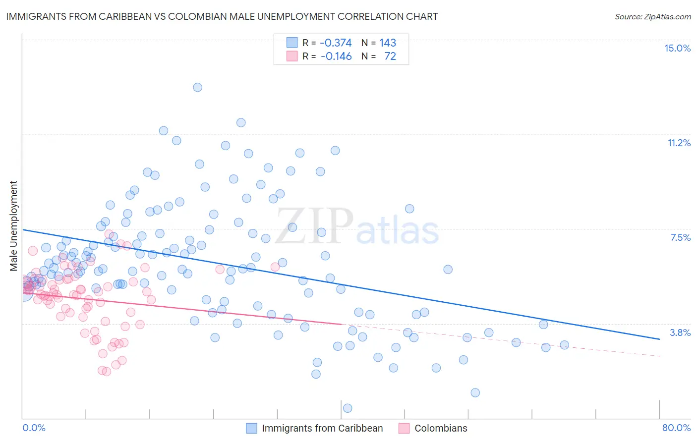 Immigrants from Caribbean vs Colombian Male Unemployment