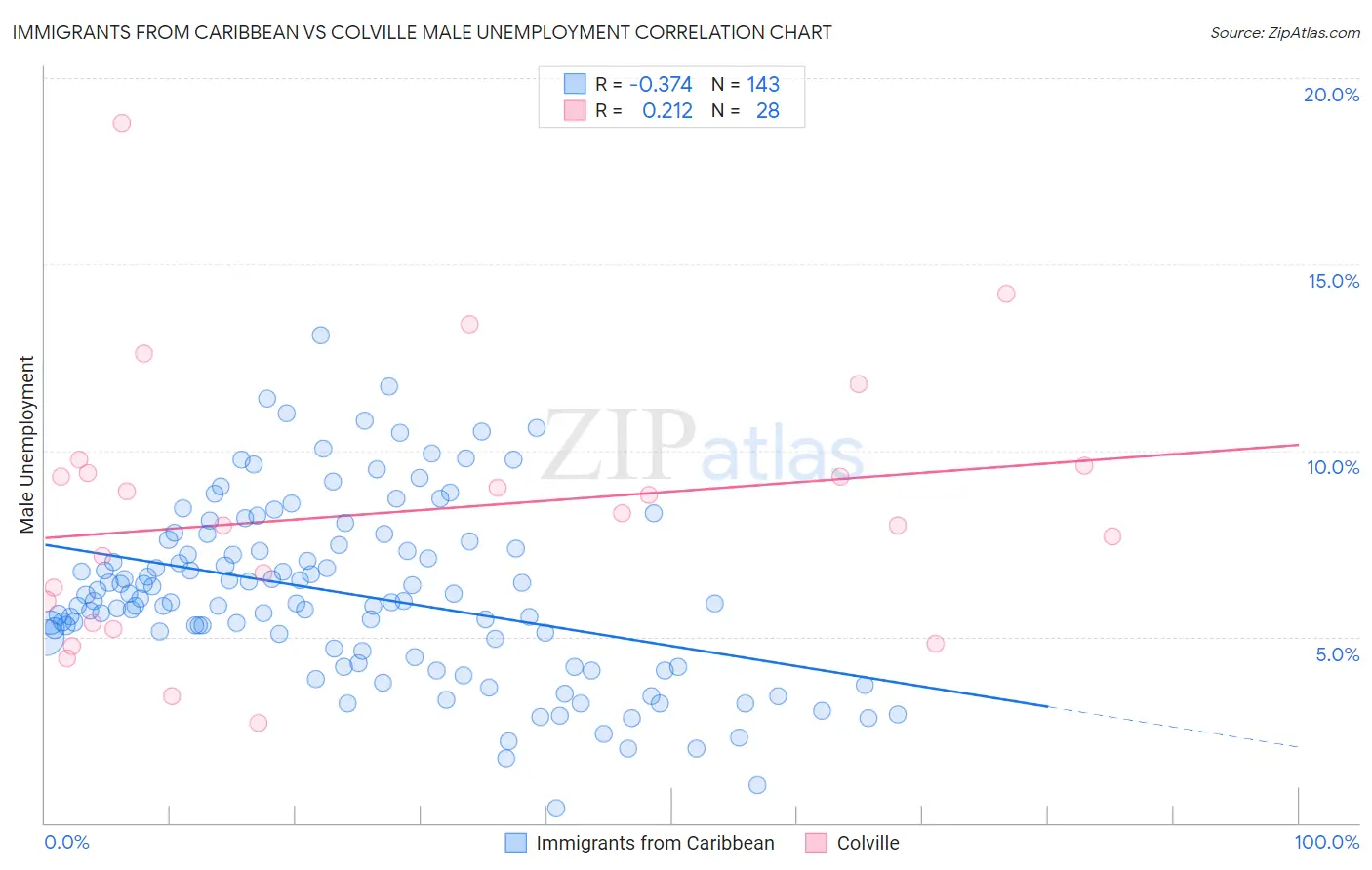 Immigrants from Caribbean vs Colville Male Unemployment