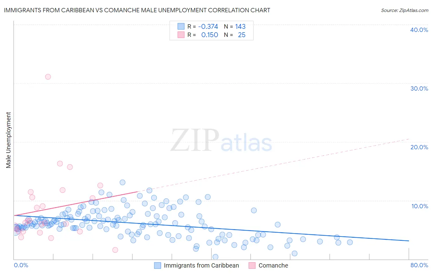 Immigrants from Caribbean vs Comanche Male Unemployment