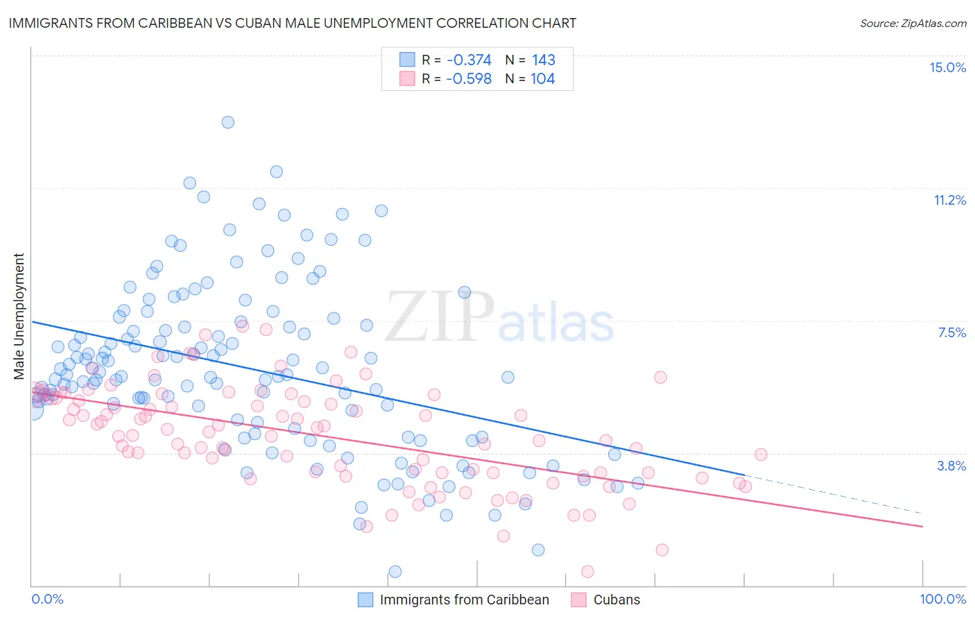 Immigrants from Caribbean vs Cuban Male Unemployment
