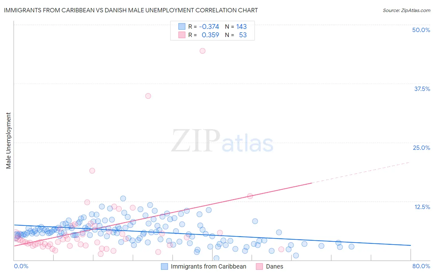 Immigrants from Caribbean vs Danish Male Unemployment