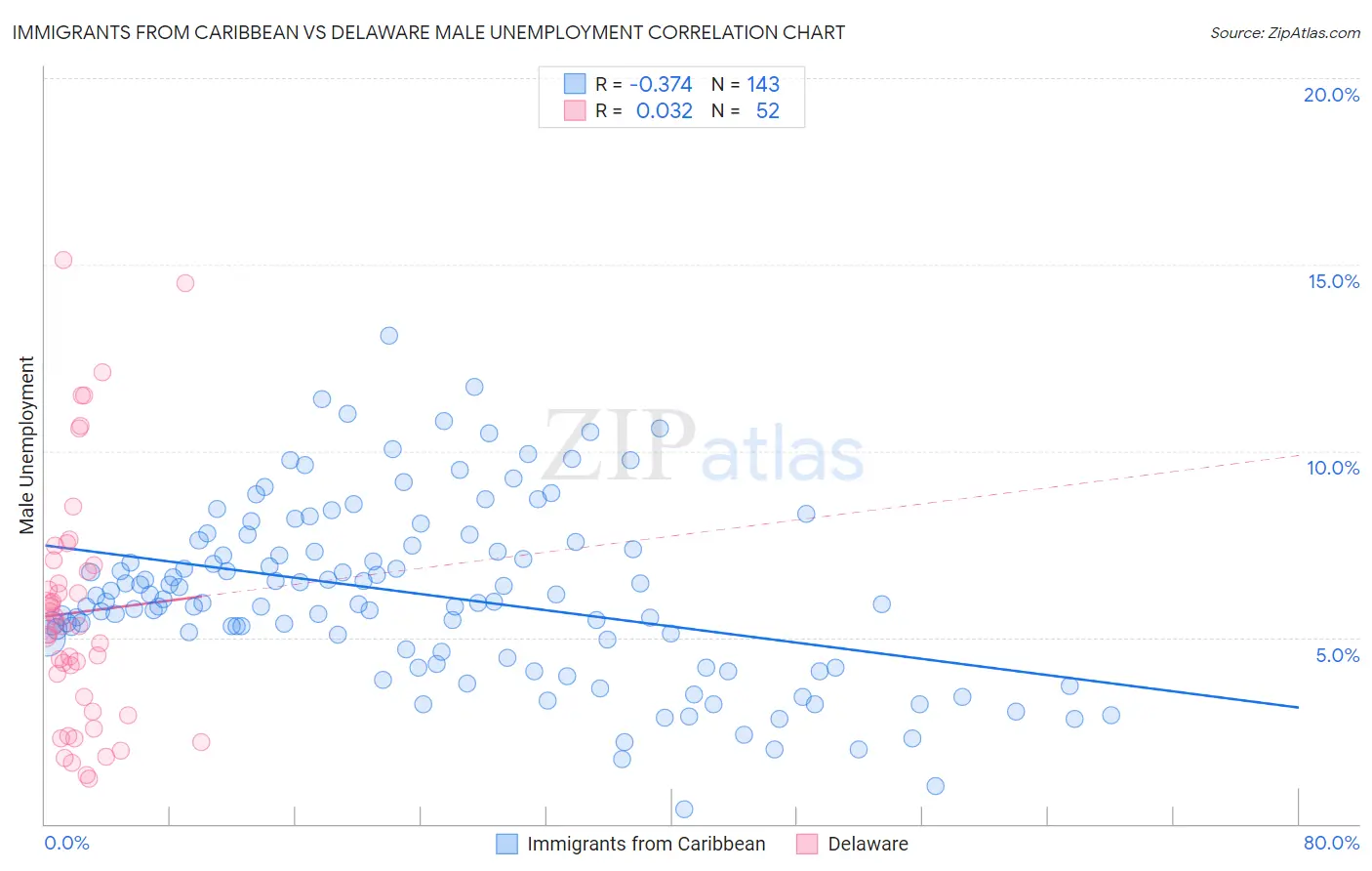 Immigrants from Caribbean vs Delaware Male Unemployment