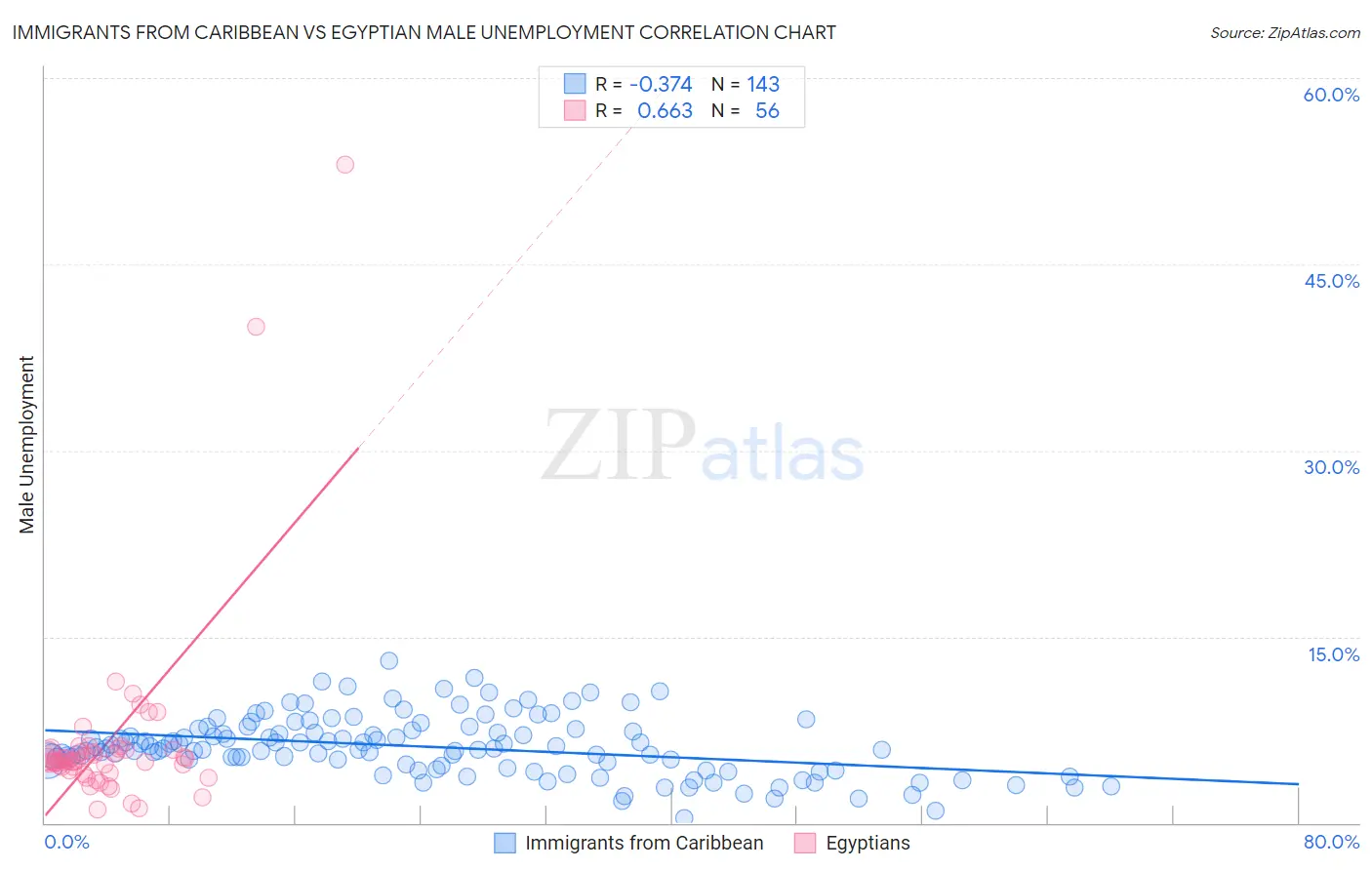 Immigrants from Caribbean vs Egyptian Male Unemployment