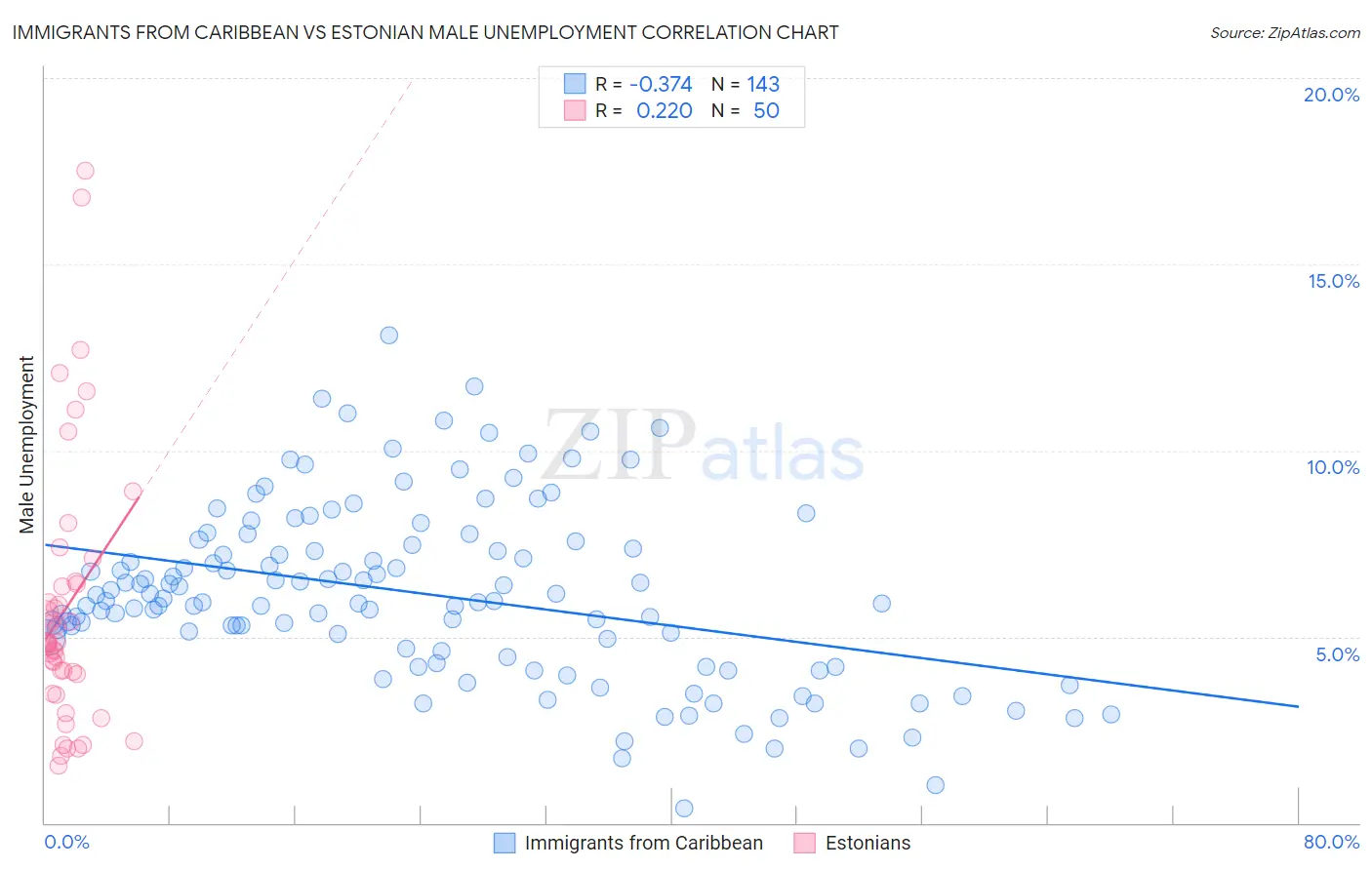 Immigrants from Caribbean vs Estonian Male Unemployment