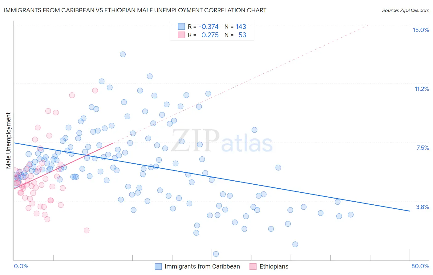 Immigrants from Caribbean vs Ethiopian Male Unemployment