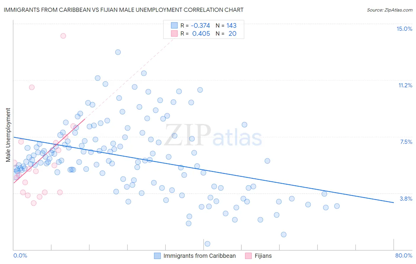 Immigrants from Caribbean vs Fijian Male Unemployment