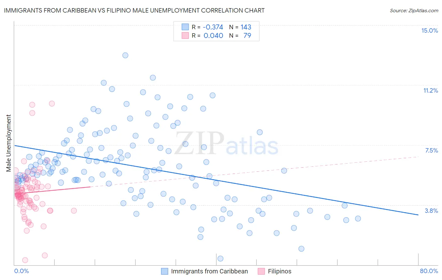 Immigrants from Caribbean vs Filipino Male Unemployment