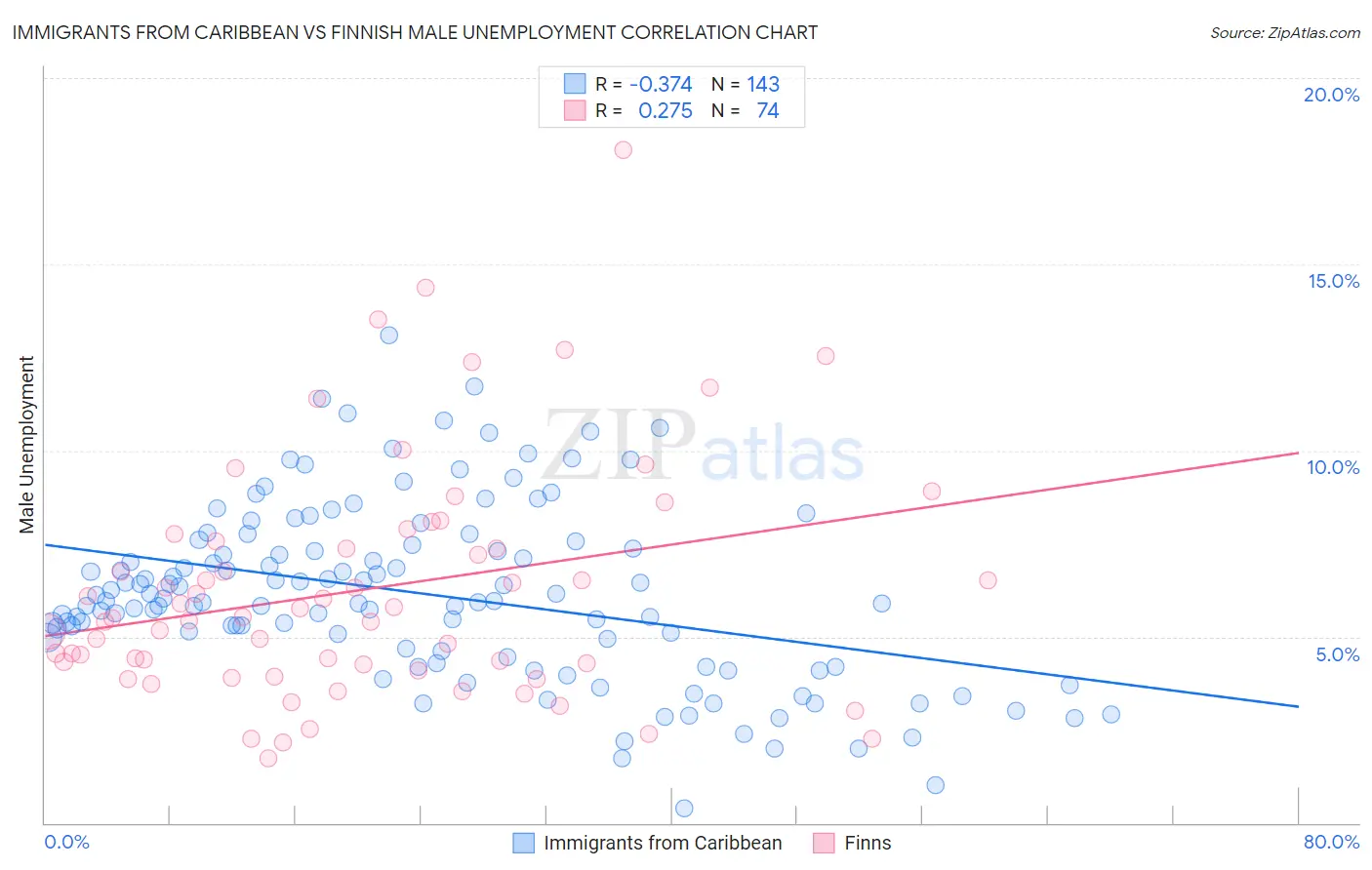 Immigrants from Caribbean vs Finnish Male Unemployment