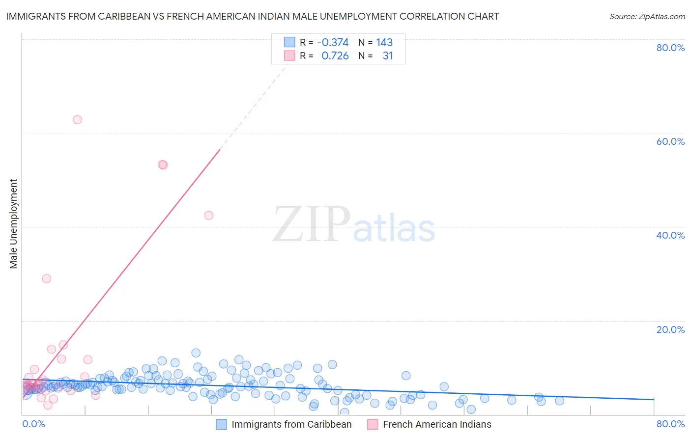 Immigrants from Caribbean vs French American Indian Male Unemployment