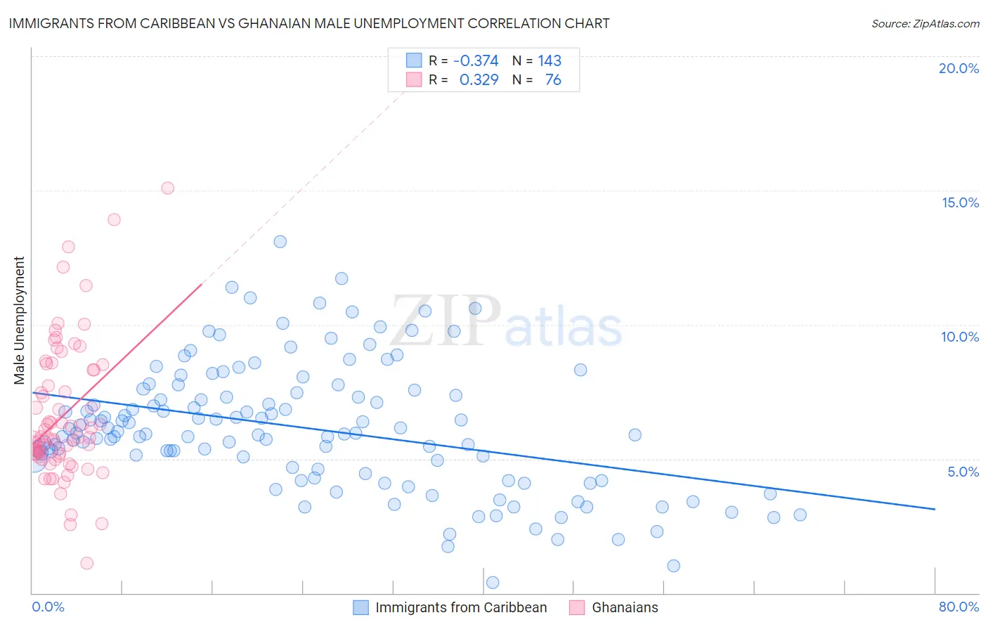 Immigrants from Caribbean vs Ghanaian Male Unemployment