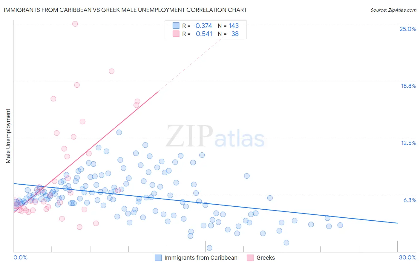 Immigrants from Caribbean vs Greek Male Unemployment