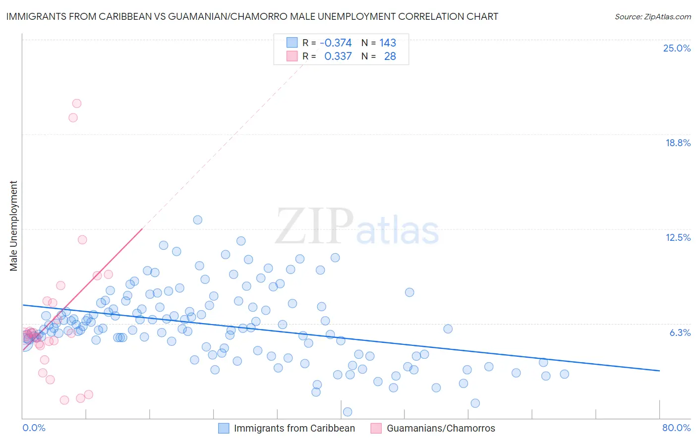 Immigrants from Caribbean vs Guamanian/Chamorro Male Unemployment