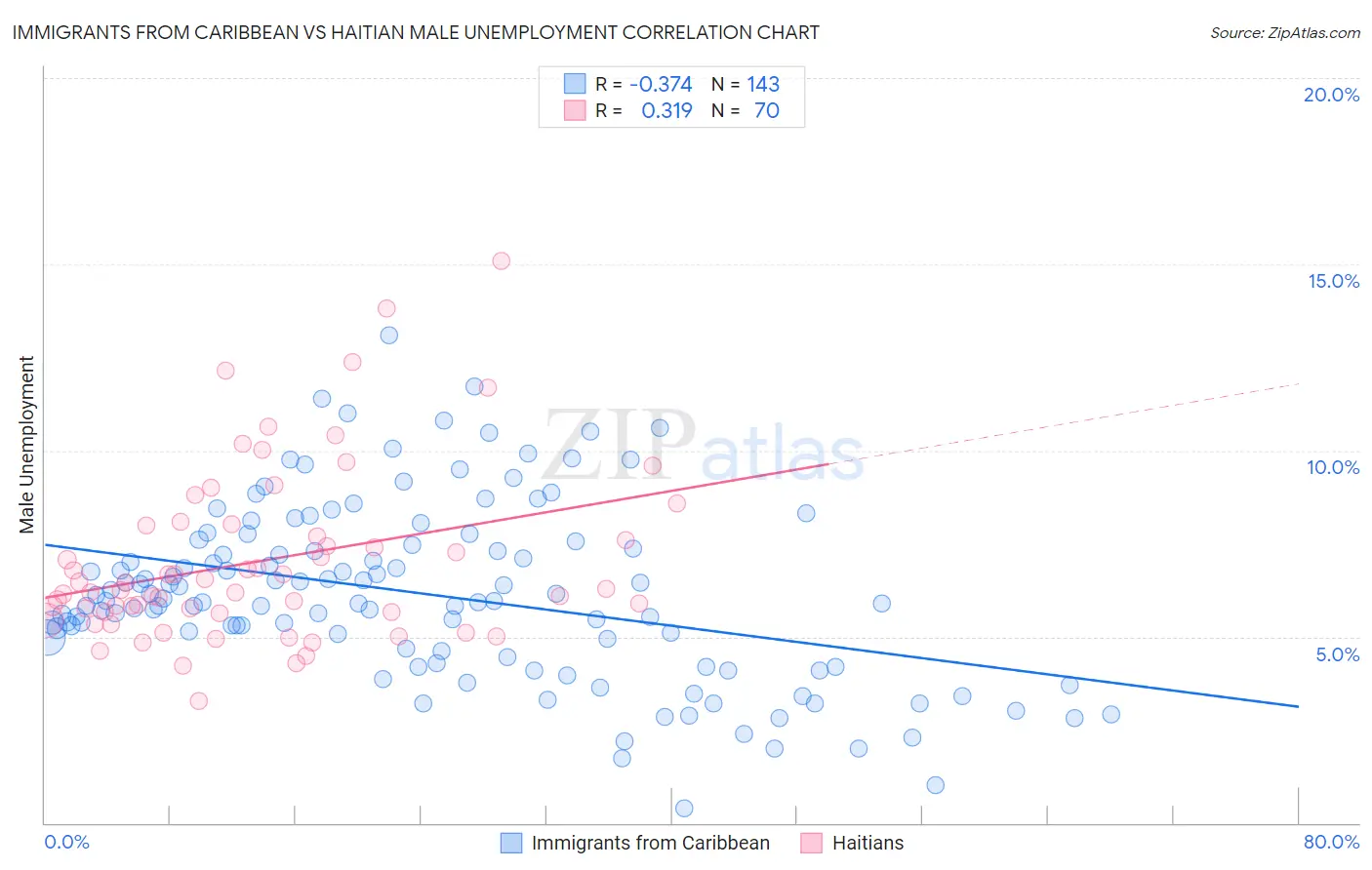 Immigrants from Caribbean vs Haitian Male Unemployment