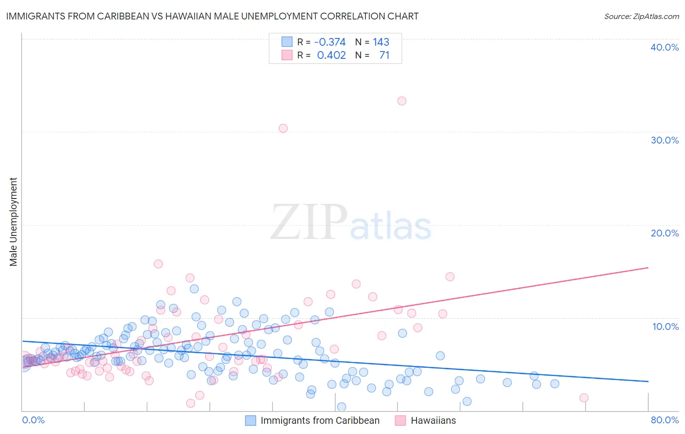 Immigrants from Caribbean vs Hawaiian Male Unemployment