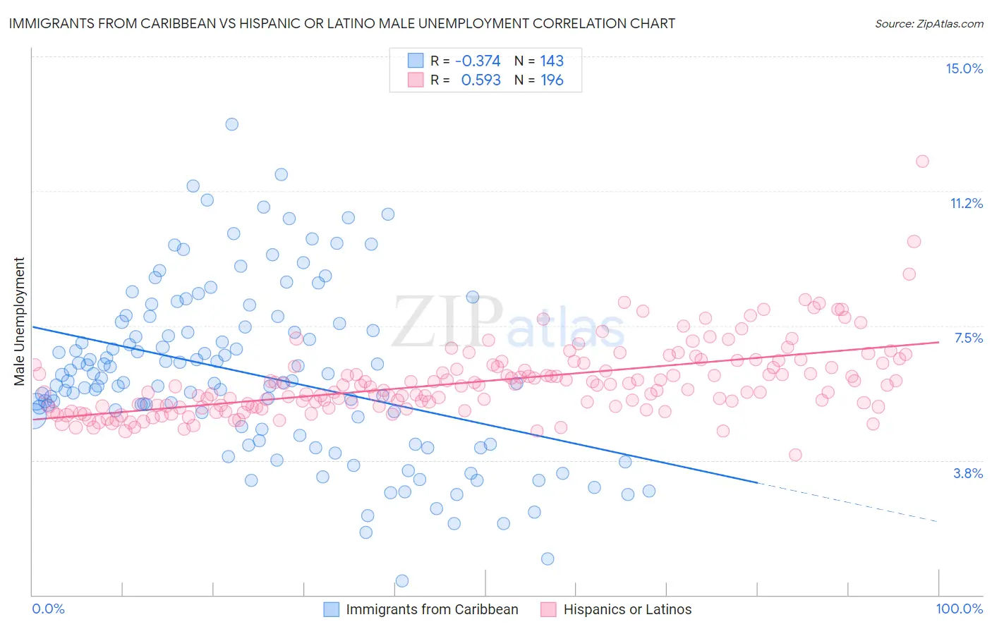 Immigrants from Caribbean vs Hispanic or Latino Male Unemployment