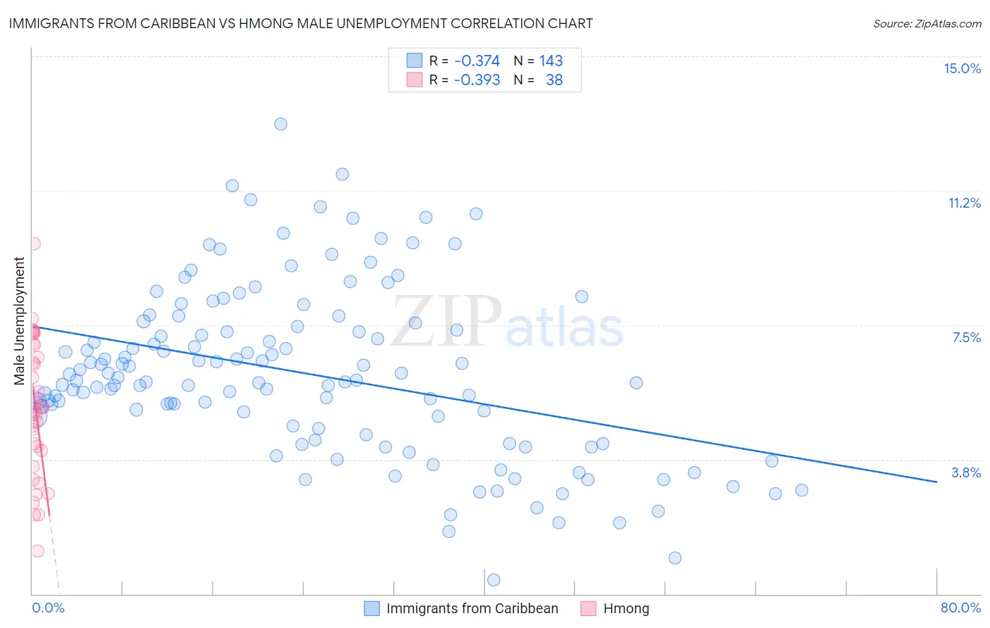 Immigrants from Caribbean vs Hmong Male Unemployment