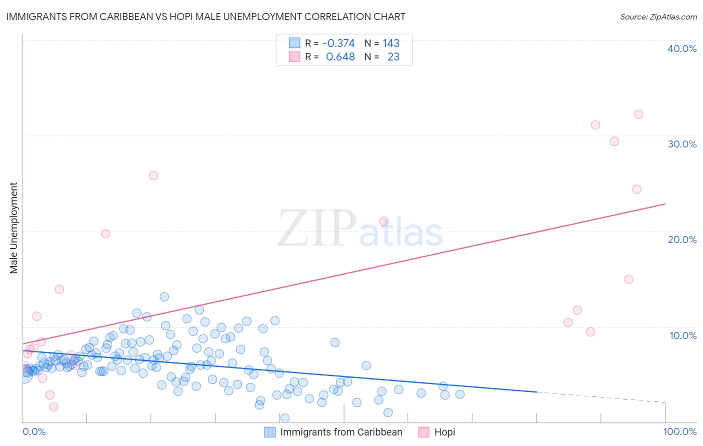 Immigrants from Caribbean vs Hopi Male Unemployment