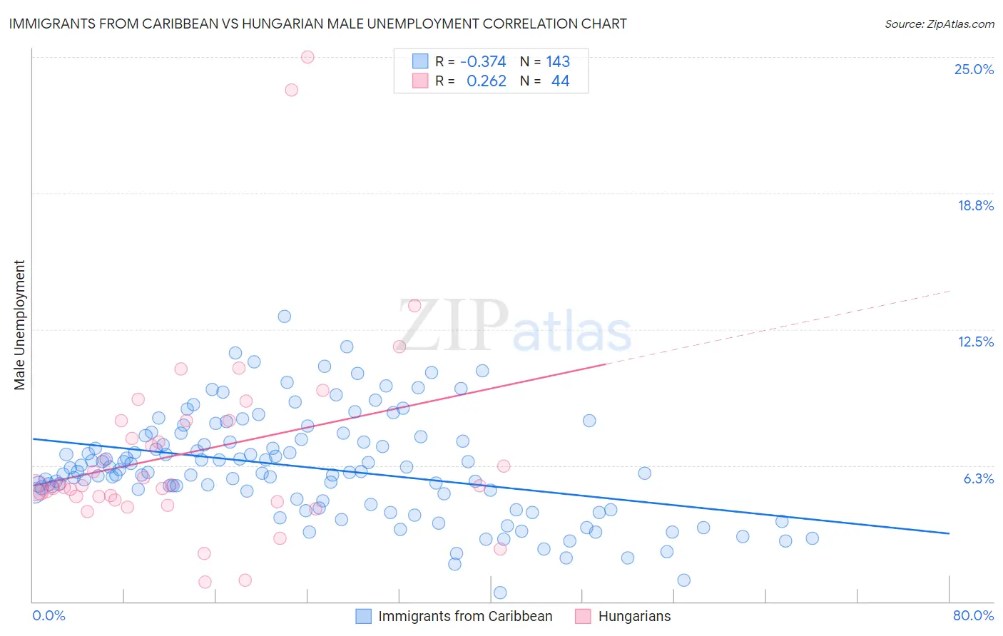 Immigrants from Caribbean vs Hungarian Male Unemployment