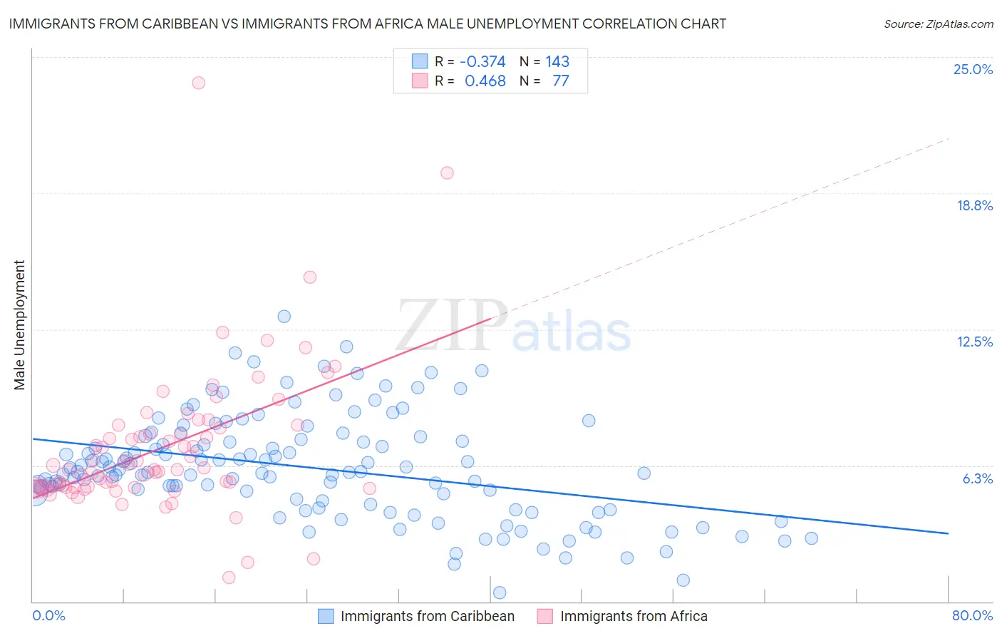 Immigrants from Caribbean vs Immigrants from Africa Male Unemployment