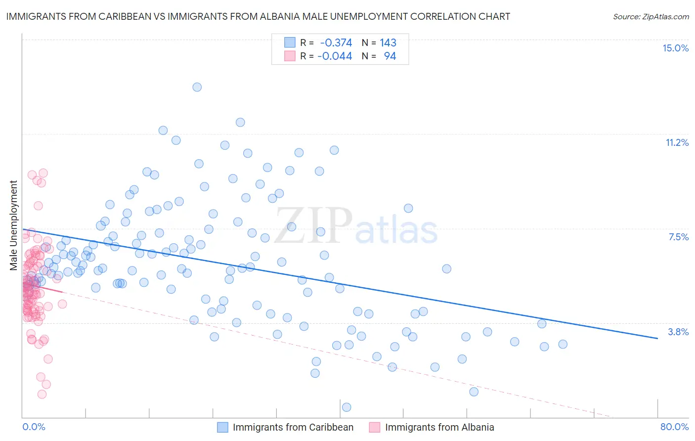 Immigrants from Caribbean vs Immigrants from Albania Male Unemployment