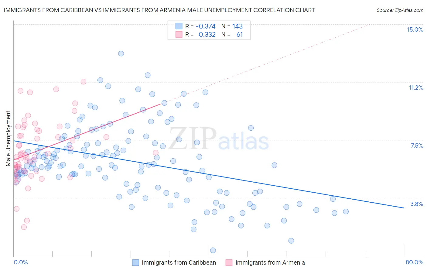 Immigrants from Caribbean vs Immigrants from Armenia Male Unemployment