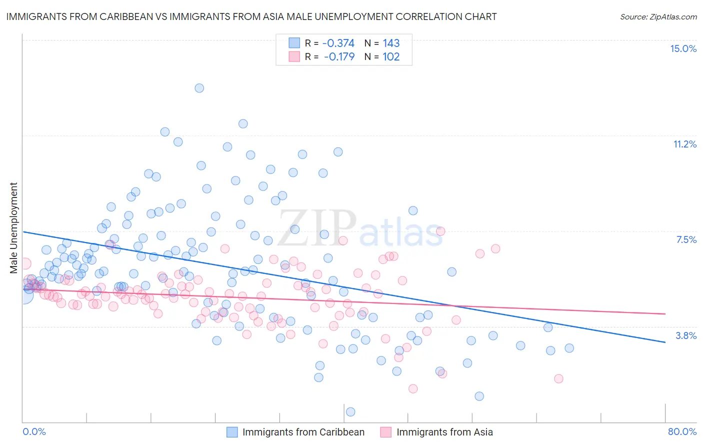 Immigrants from Caribbean vs Immigrants from Asia Male Unemployment