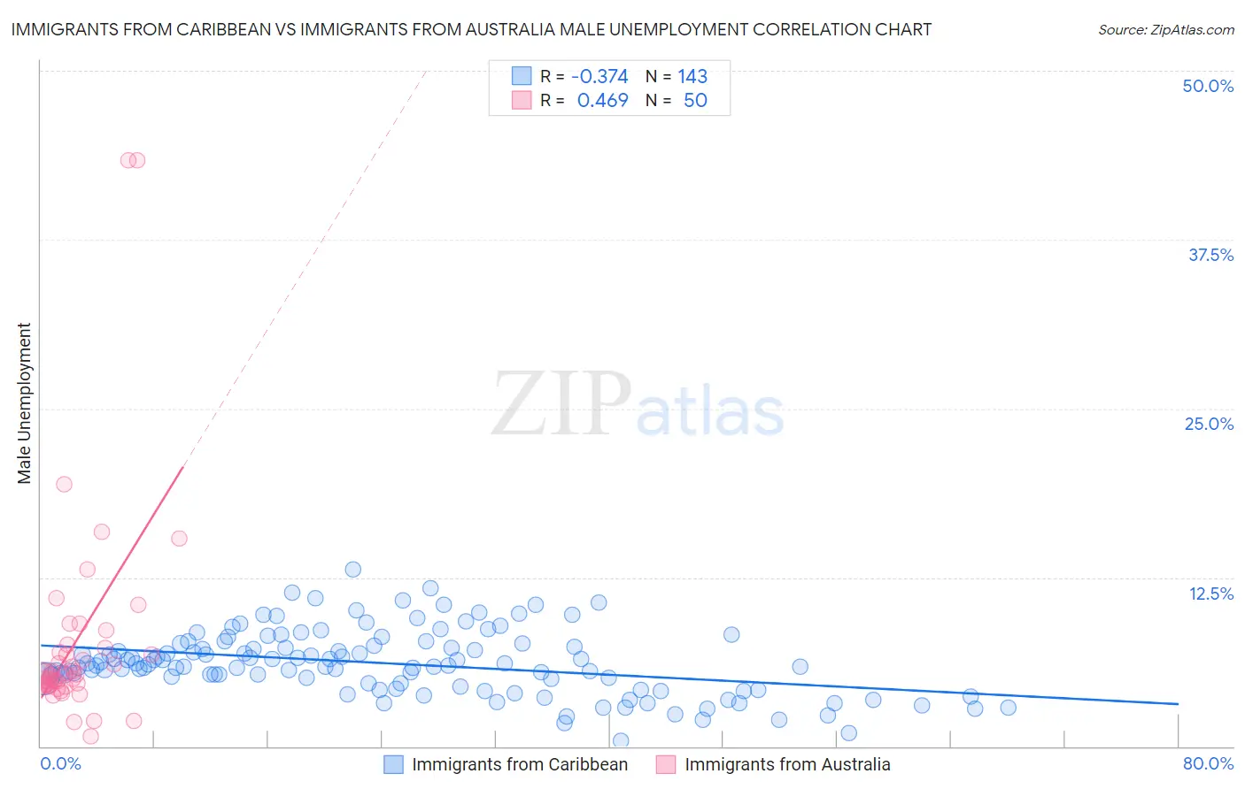 Immigrants from Caribbean vs Immigrants from Australia Male Unemployment