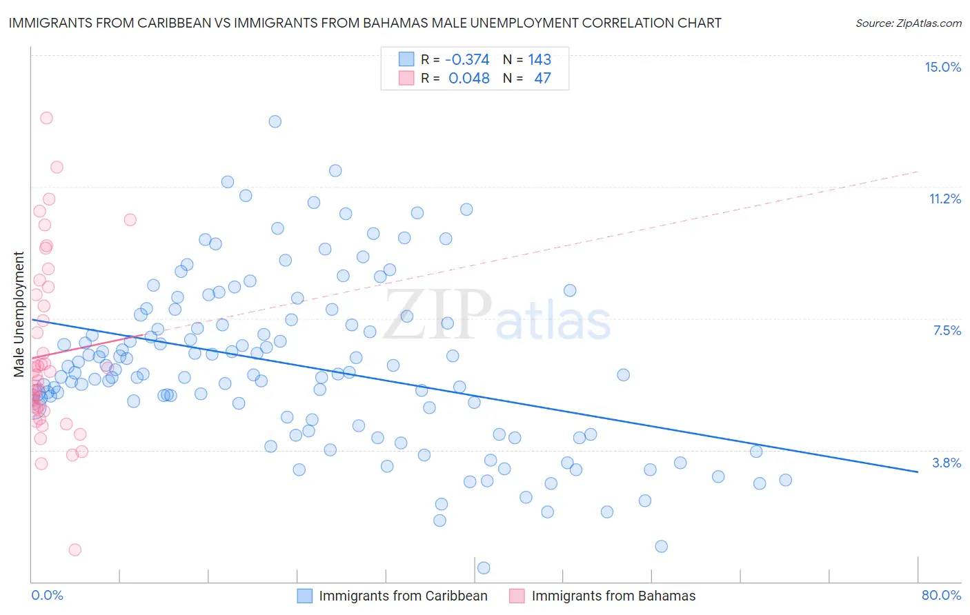 Immigrants from Caribbean vs Immigrants from Bahamas Male Unemployment