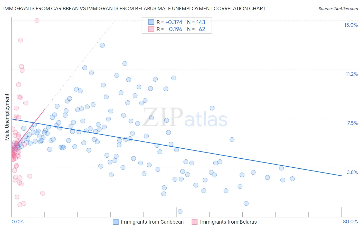 Immigrants from Caribbean vs Immigrants from Belarus Male Unemployment