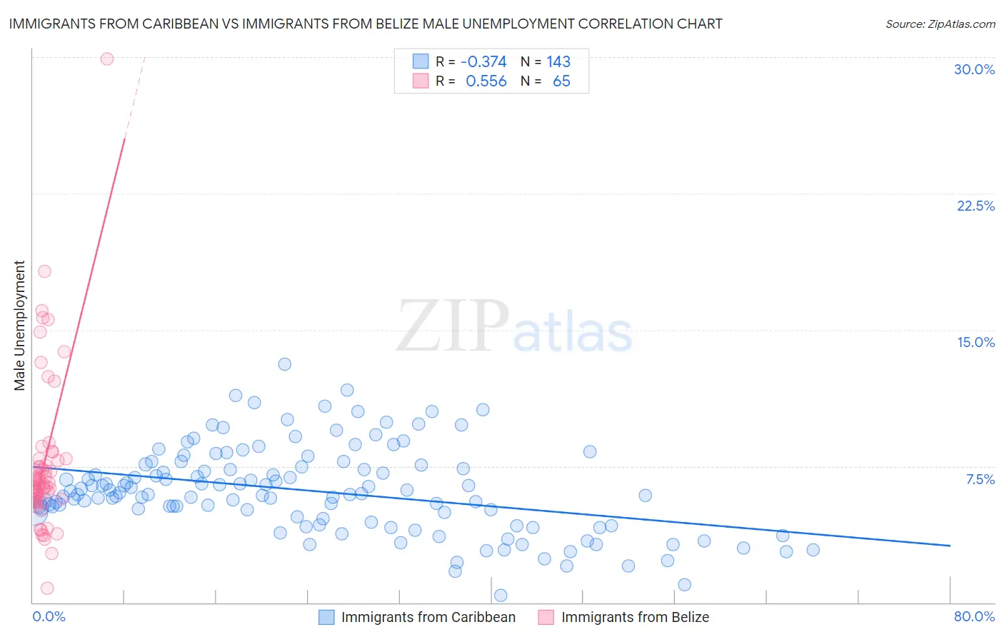 Immigrants from Caribbean vs Immigrants from Belize Male Unemployment